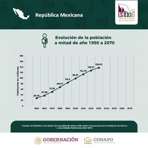 00 Gráficas sobre la Evolución de la Población de la República Mexicana