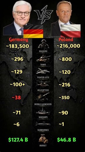 Germany vs poland military comparison who will win? #war #ww3 #poland #germany #shorts #ytshorts.
