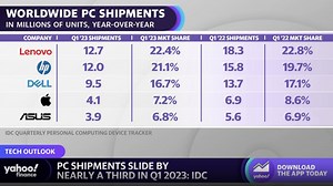 Next refresh cycle for PC makers ‘will be in 18 months,’ analyst explains