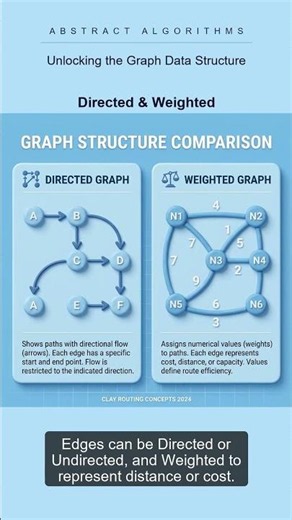 How do maps and social networks find the shortest paths and connections? | Graph Datastructure