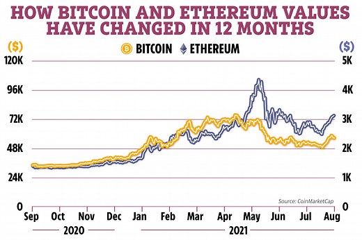 Could Ethereum overtake Bitcoin as the world’s leading cryptocurrency?