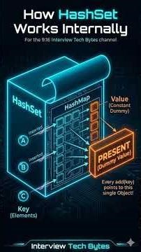 #7 The secret inside HashSet? 🕵️‍♂️ It’s just a HashMap! #Java #CodingInterview