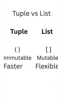 Python Tuple Explained in 60 Seconds 🐍 | Beginner Friendly
