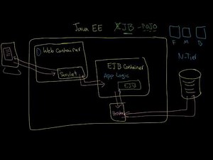 WAS: Java EE architecture: Containers, Components, Annotations