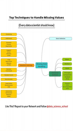 Data Science | ML | Gen AI 👩‍🏫 on Instagram: "📍Top Techniques to Handle Missing Values Every Data Scientist Should Know👇 ✅ Types of missing data There are three main types of missing data: (1) Missing Completely at Random (MCAR) (2) Missing at Random (MAR) (3) Missing Not at Random (MNAR) 1) MCAR - Missing completely at random This happens if all the variables and observations have the same probability of being missing. Imagine providing a child with Lego of diffe