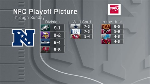 Updated look at NFC playoff picture after Week 11's Sunday games