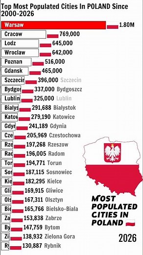 Most Populated Cities In Poland 🇵🇱 Since 2000-2026