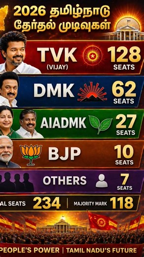 😱😱Tamil Nadu Election 2026 Results TVK Big Lead | DMK AIADMK BJP Seat Update #tvk #vijay #dmk