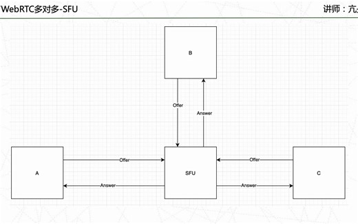 22WebRTC-流媒体转发原理
