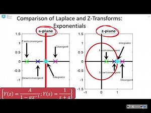 Introduction to z-transforms