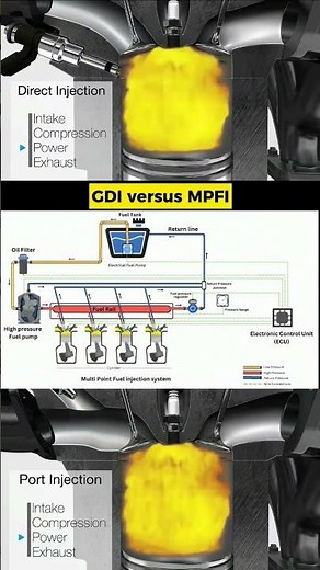 Gasoline Direct Injection (GDI) vs Multi Point Fuel Injection (MPFI)