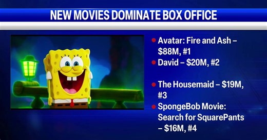 Avatar sequel tops box office in weekend debut