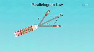 Video: Vector Addition of Forces
