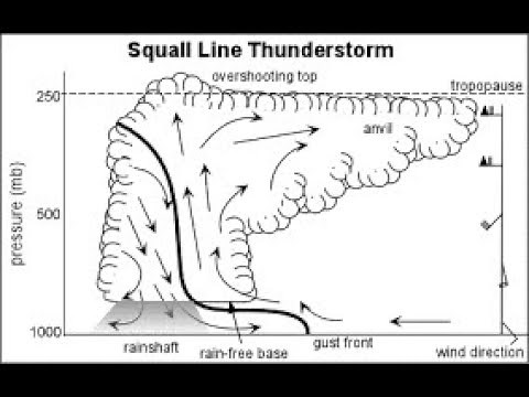 Regional Climate: Geography: Climatology : LINE THUNDER STORMS AND BERG WINDS : THUNDEREDUC