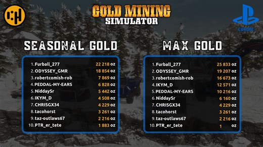 🏆 Season 42 wrapped up on consoles – congrats to the champions! May the new skin bring more style to your parcels. 😎 We're also rolling out a quick update addressing some issues you've reported: ✅ Power splitter fixed and working properly now – apologies for the trouble! ✅ Workers are back in action Thanks for your patience, miners! #GoldMiningSimulator #Xbox #PlayStation | Gold Mining Simulator