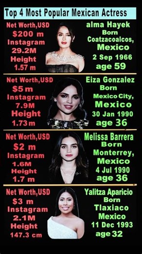 Who is the Queen of 2026? Top 4 Mexican Actresses Stats 👑 #mexicanactress