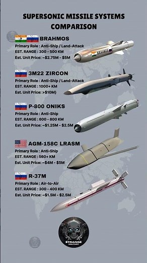 Supersonic Missile Comparison 2025
