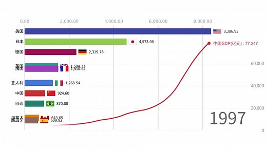 【数据可视化】中国历年gdp增长趋势及世界排名