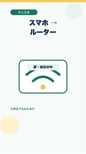 Wi-Fiとインターネットの違いは？同じだと思っていた人向けに超かんたん解説！ #Shorts