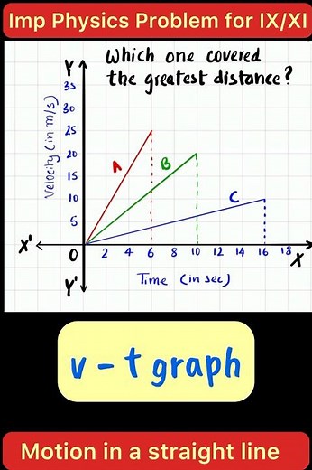 The greatest distance covered | a v - t graph based problem | Physics Class IX/XI Motion | JP Sir