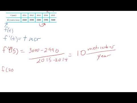 Derivative & Tangent Line Appx (table data)