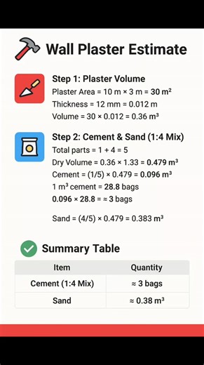 34K views · 329 reactions | Wall #Plaster Estimate #Construction #CivilEngineering #Engineering #Builder #CivilEngineer #ConstructionSite #StructuralEngineering #EngineeringStudent #ConstructionLife #Concrete #Building #Surveying #Road #facebookviral #facebookreelsviralviralシfypシ゚ #facebookpost #reelsfypシ #reelsvideoシ #reelschallenge | The Civil Engineering | Facebook