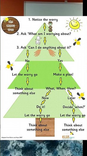 What is the Worry Tree? #anxiety #selfcare #mentalhealth #coaching