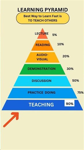 One Secret to Learn Fast and Retain More #smartlearning #studymotivation #studyhacks