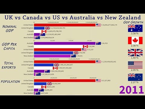 UK vs Canada vs New Zealand vs US vs Australia: Anglosphere countries. GDP, Exports and Population