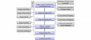 Review of Video and Image Defogging Algorithms and Related Studies on Image Restoration and Enhancement