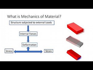 Structural Mechanics basic