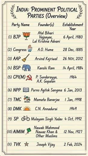 "Political Parties & Founders 2026: One Video, All Questions! 🇮🇳 | SSC I Railway I UP Police"🔥