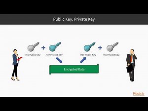 Hands-On Cryptography with Java : Asymmetric Ciphers and Where They Are Used | packtpub.com