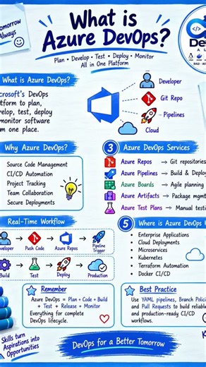 #What is Azure DevOps? | Complete Azure DevOps Roadmap ⚙️☁️