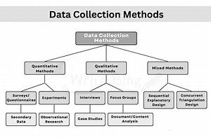 121K views · 900 reactions | Data Collection Method!! #Academy...