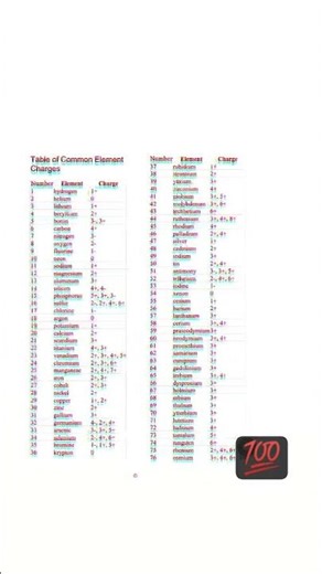 table of common elements charge 👍