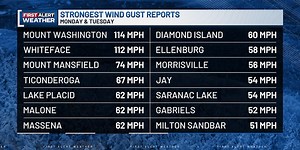 Highest wind gust reports from Vermont and the North Country Monday and Tuesday