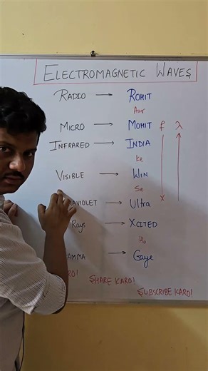 Electromagnetic Waves Trick ⚡ | EM Waves Easy Order Trick | Physics Short