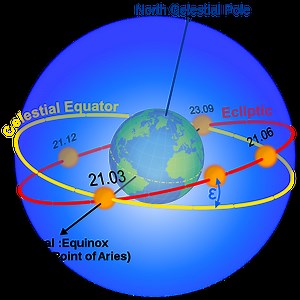 What is A Tropical Year - Solar Year: Interval Between Vernal Equinox
