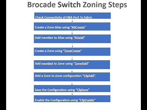 Steps Of Zoning in Brocade SAN Switch & important terms - Part-2 | Most common interview question