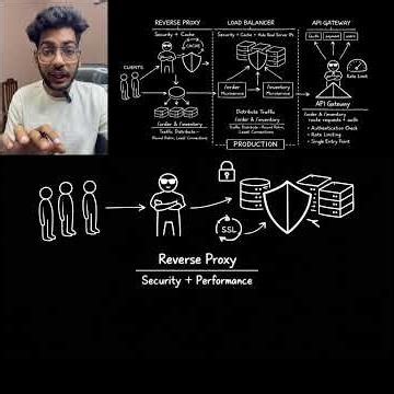 Load Balancer vs Reverse Proxy vs API Gateway — Explained in 60 Seconds #techshorts
