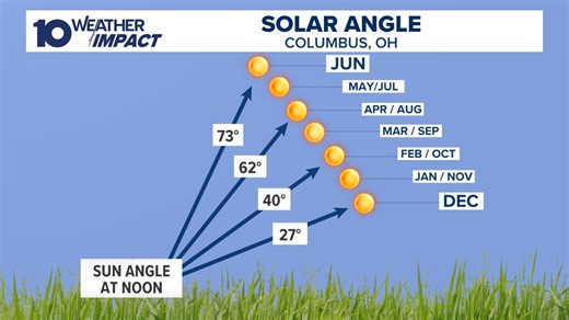 Understanding solar angle, how it impacts your risk for sunburns