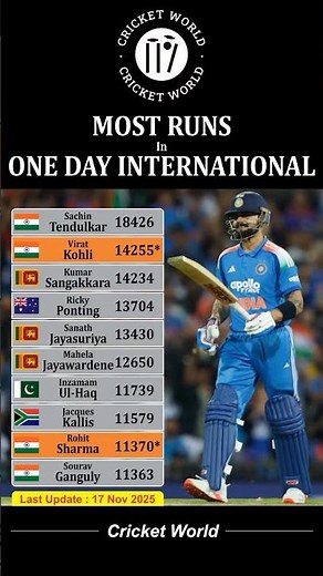 Most Runs in One Day International #shorts #viral #cricket