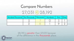 Compare and Order Numbers