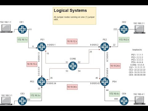 Juniper Logical Systems on vMX Course Introduction