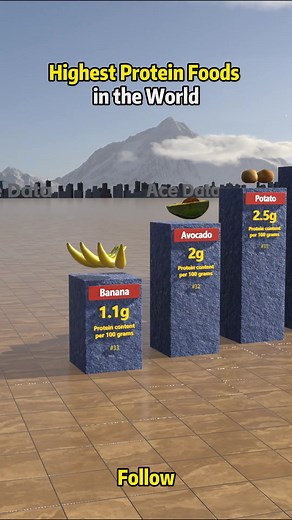 Highest Protein Foods in the world #comparison #data #protein #usa | pumpkin seeds