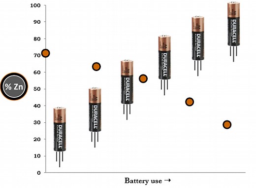 Why Do Dead Batteries Bounce? Chemistry, of Course!