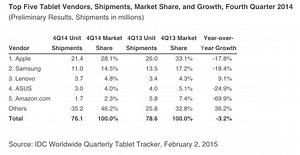 IDC: Apple stays atop worldwide tablet sales as leaders lose share to "other" brands - 9to5Mac