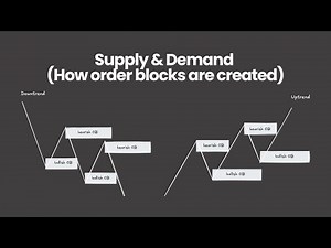 How Orderblocks Are Creating In The Market