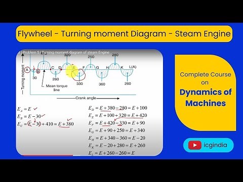 Lecture 1.6.5 Flywheel | Problem 5 | Turning moment diagram of steam Engine